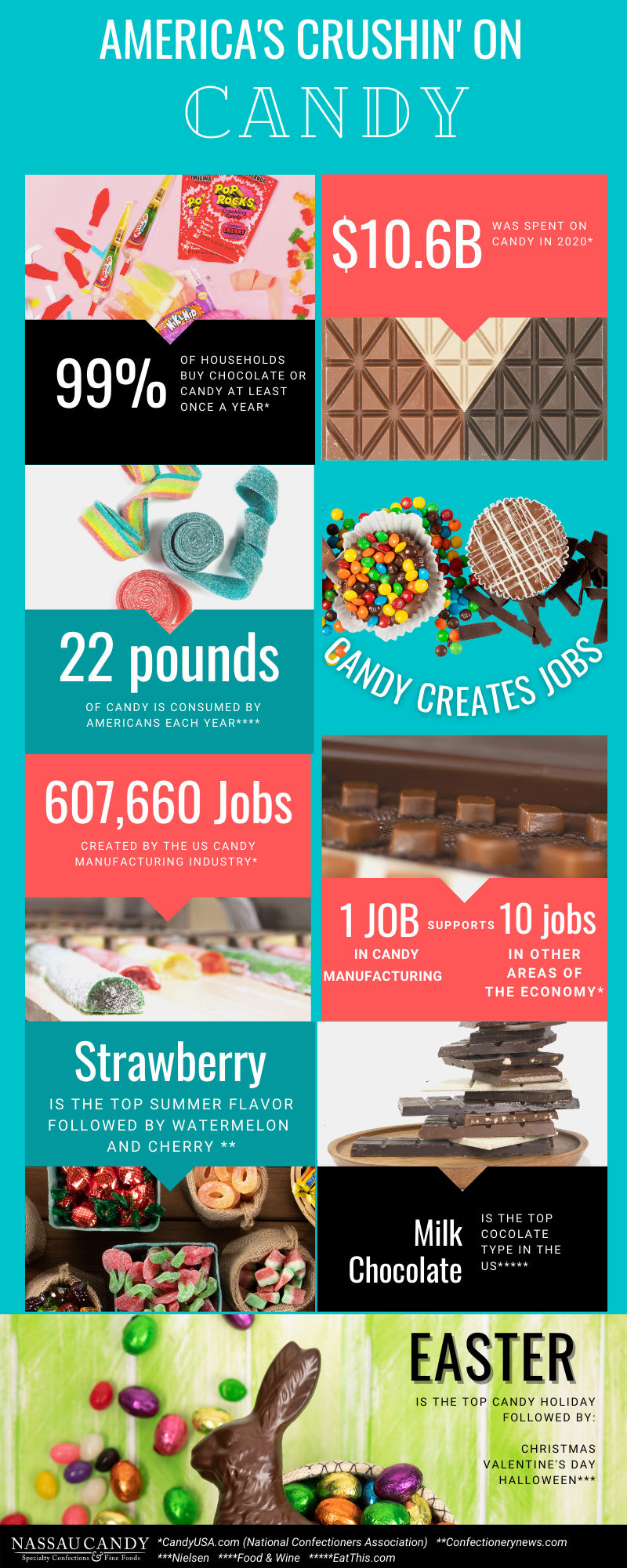 National candy month infographic, candy facts, candy manufacturing, America's favorite candy flavor, candy manufacturing jobs, fun facts, Candy holidays