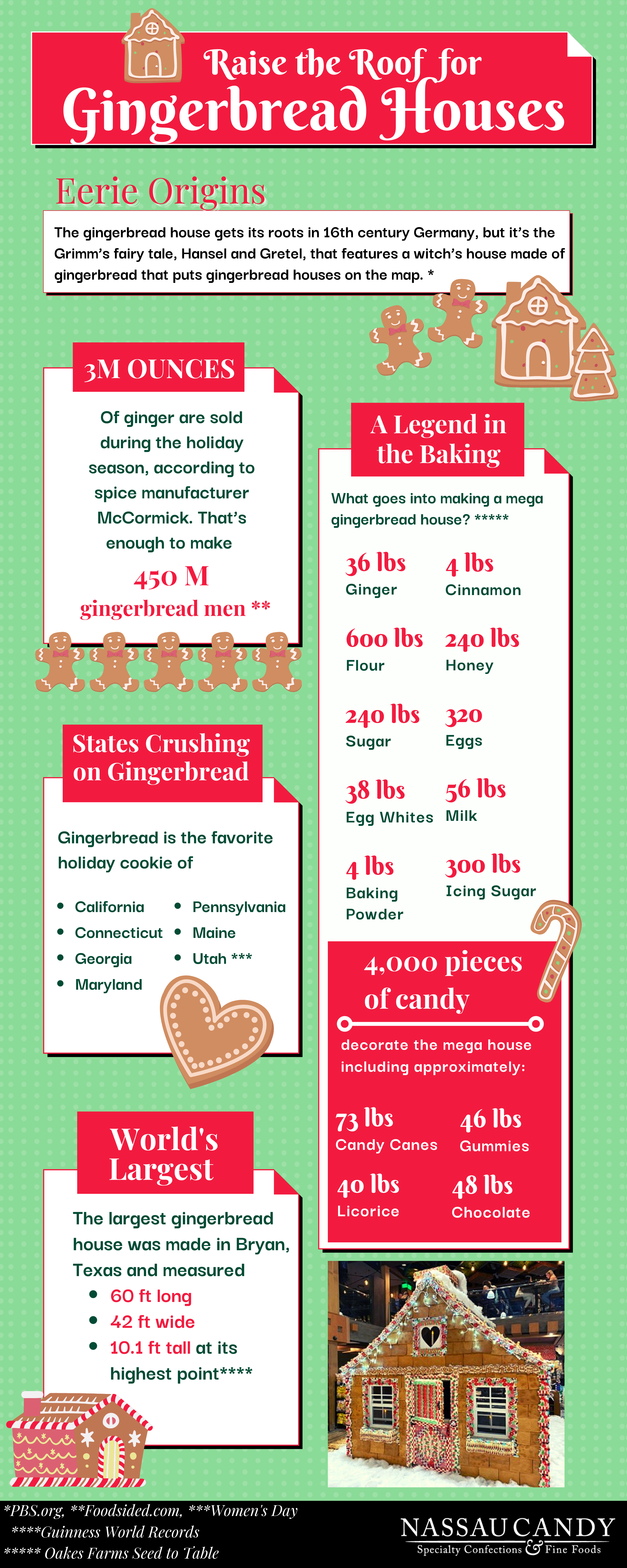 gingerbread facts, gingerbread house facts, gingerbread house Infographic, infographic, gingerbread house history, food history, Christmas infographic, holiday infographic
