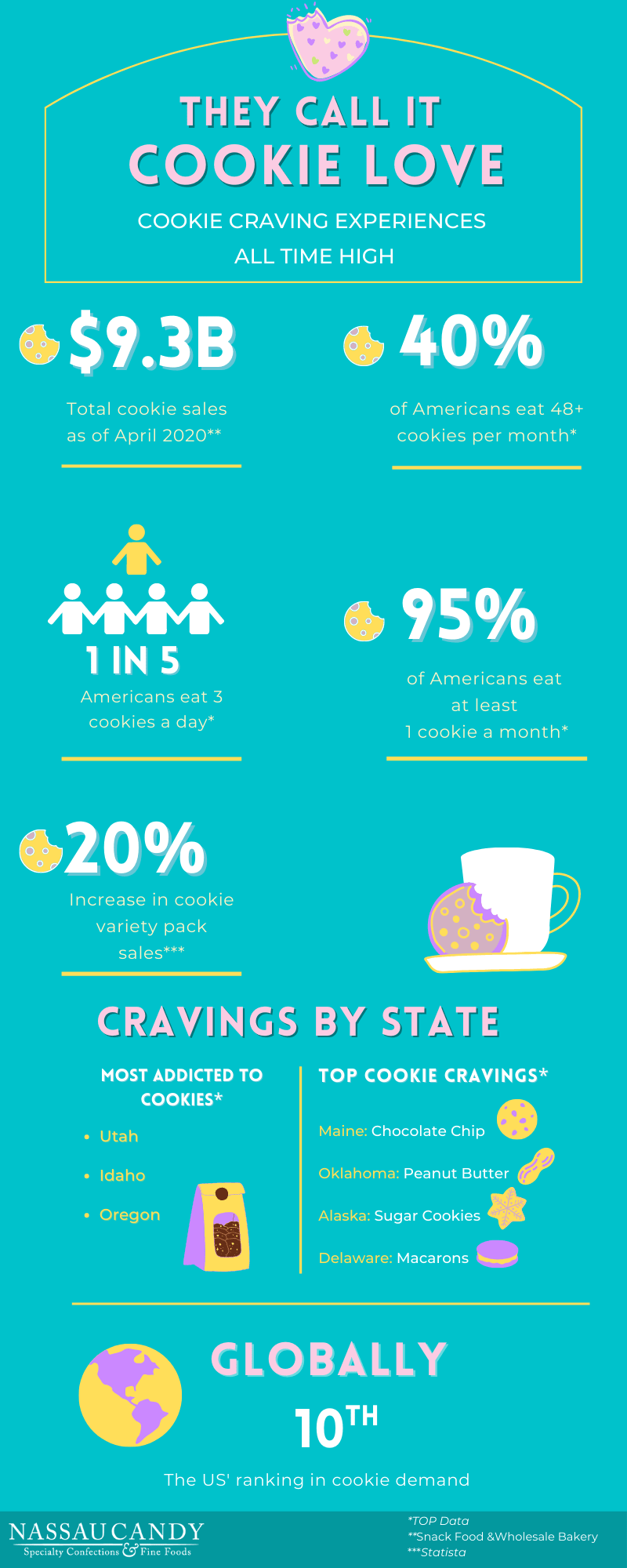 Cookie Cravings During Covid Infographic