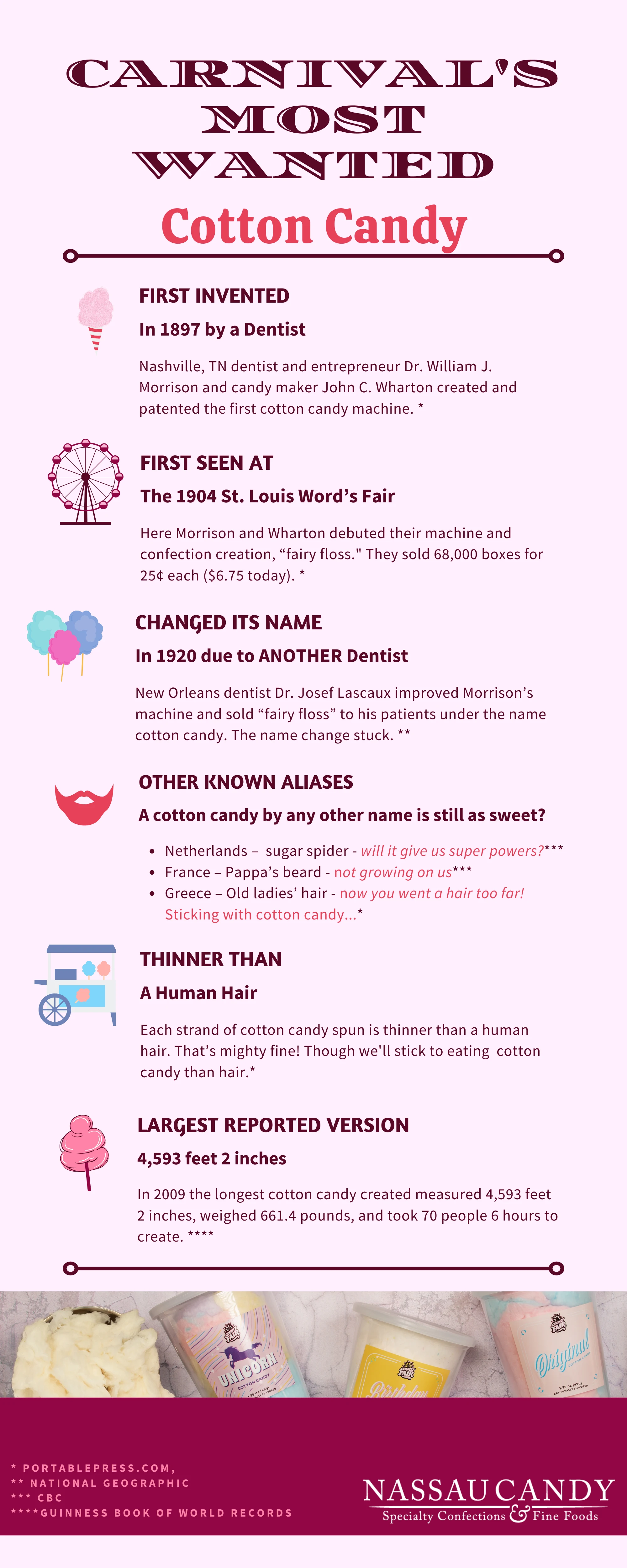 Cotton Candy Infographic