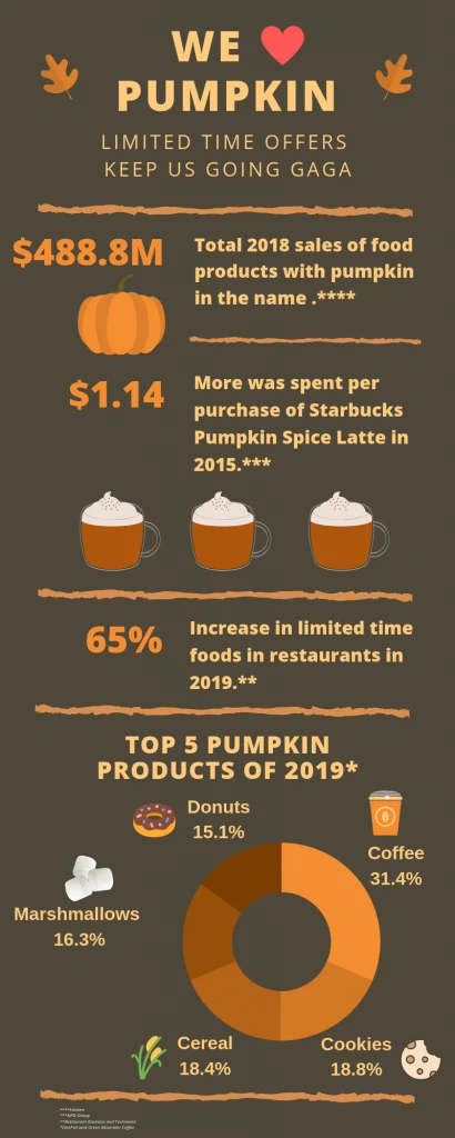 Fall for Fall Flavors Infographic