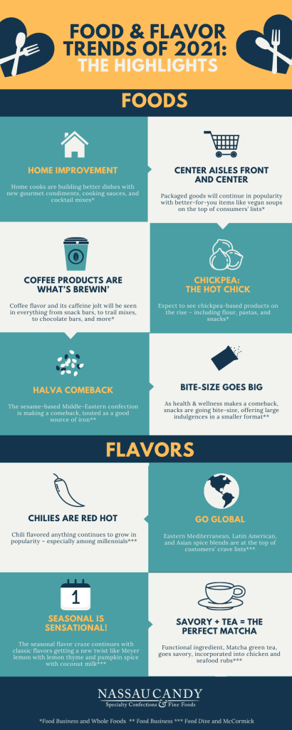 2021 Food and Flavor Trends Infographic