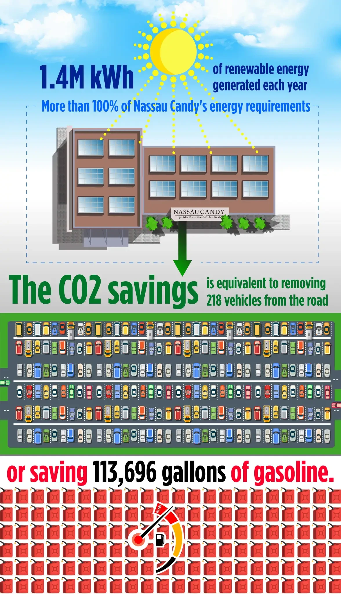 Nassau Candy solar infographic: 1.4 million kWh generated annually, CO₂ savings equal to removing 218 vehicles from the road or saving 113,696 gallons of gasoline