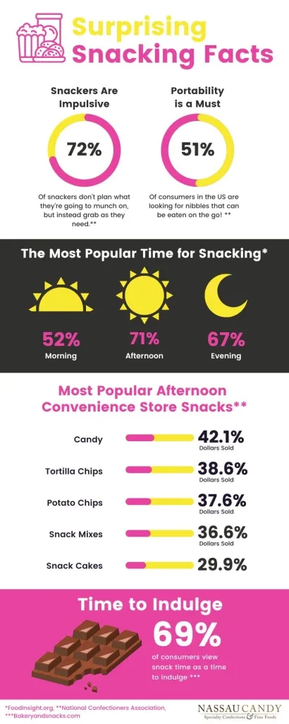 Snacking Facts Infographic